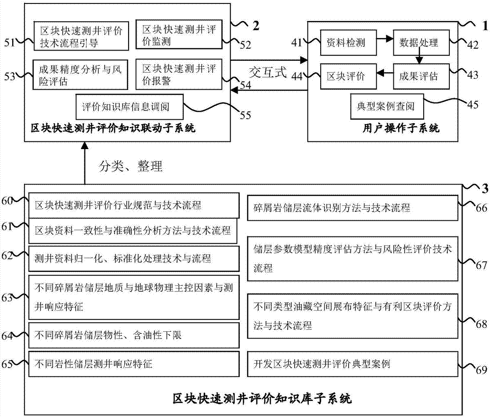 Block rapid well logging evaluation linkage platform system