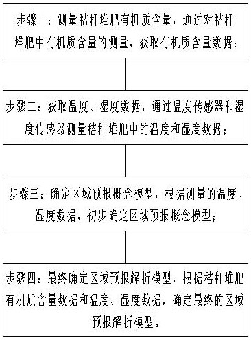 Method for constructing straw compost organic matter content prediction model based on temperature and humidity conditions