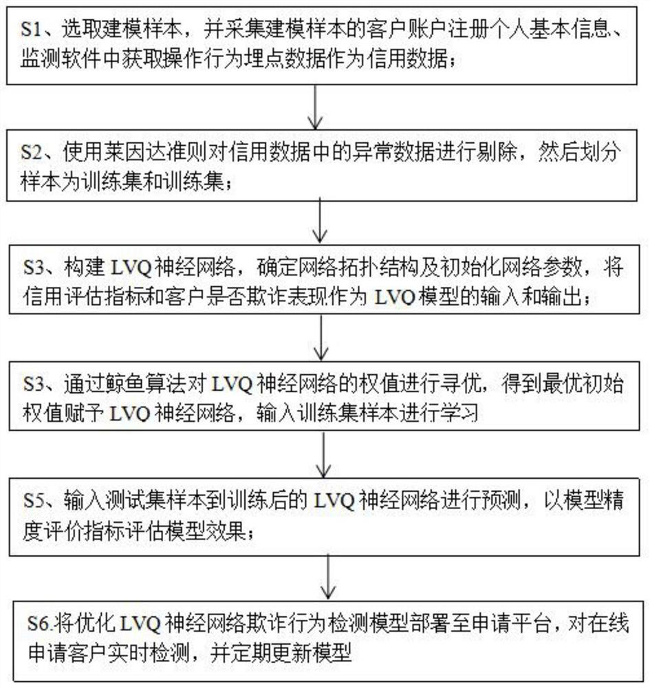 Fraud behavior detection method based on whale algorithm optimization LVQ neural network