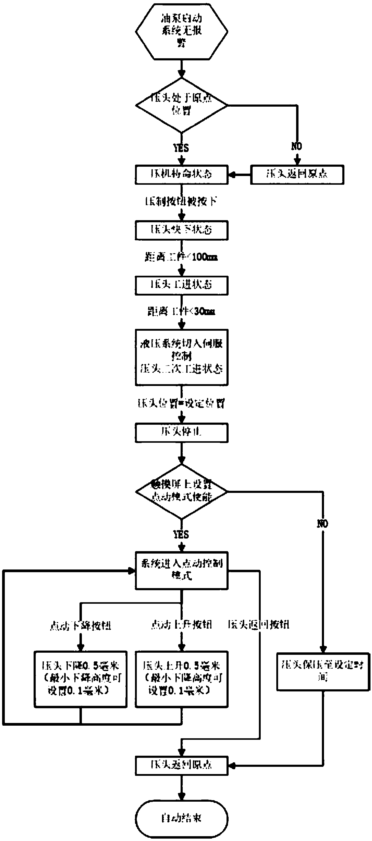 Servo control system of 500 ton four-column hydraulic press