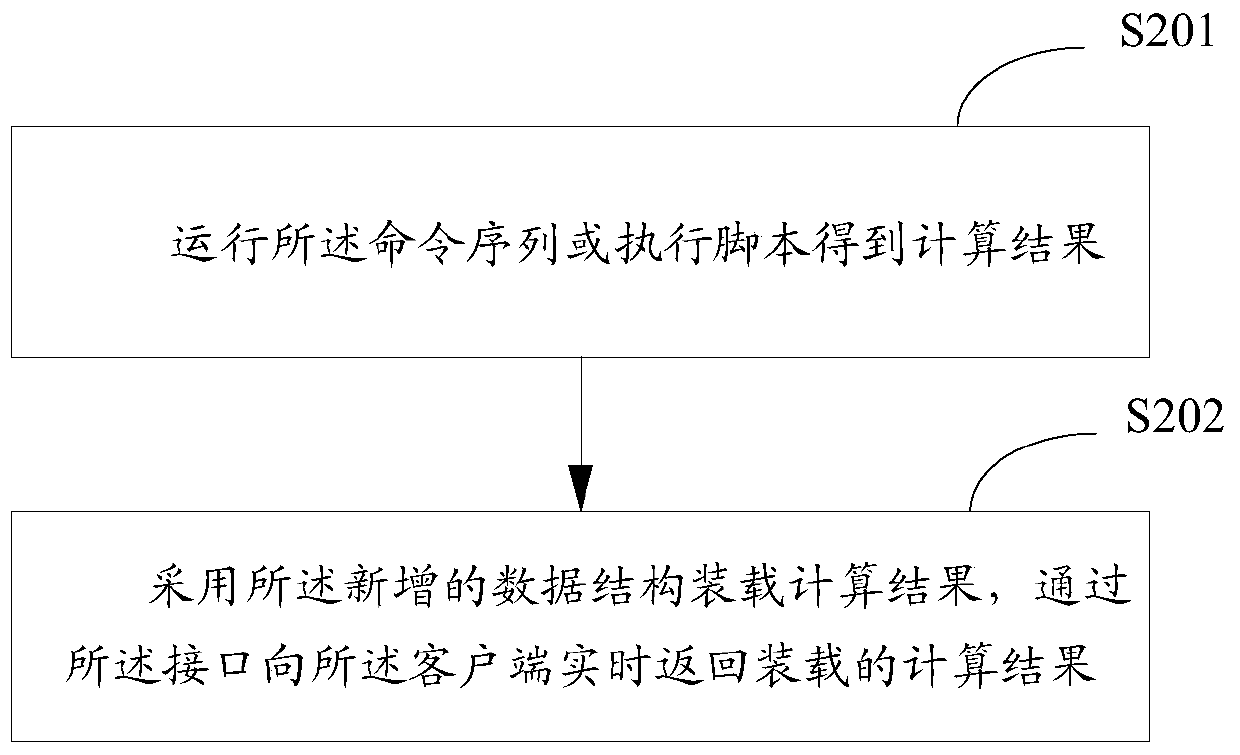 A data returning method, receiving method, returning device and receiving device