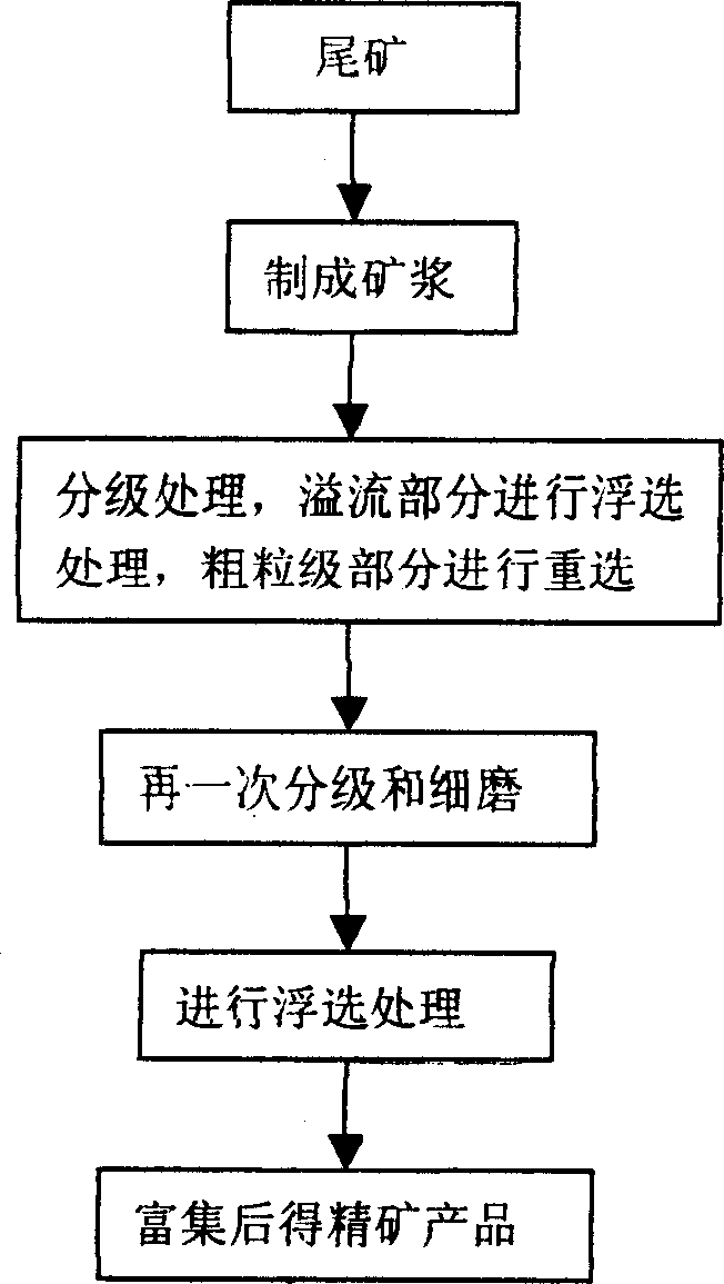 Re-dressing utilizing method for non-ferrous metal tailings