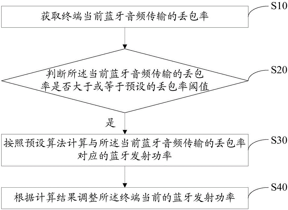 Bluetooth audio transmission adjustment method and device