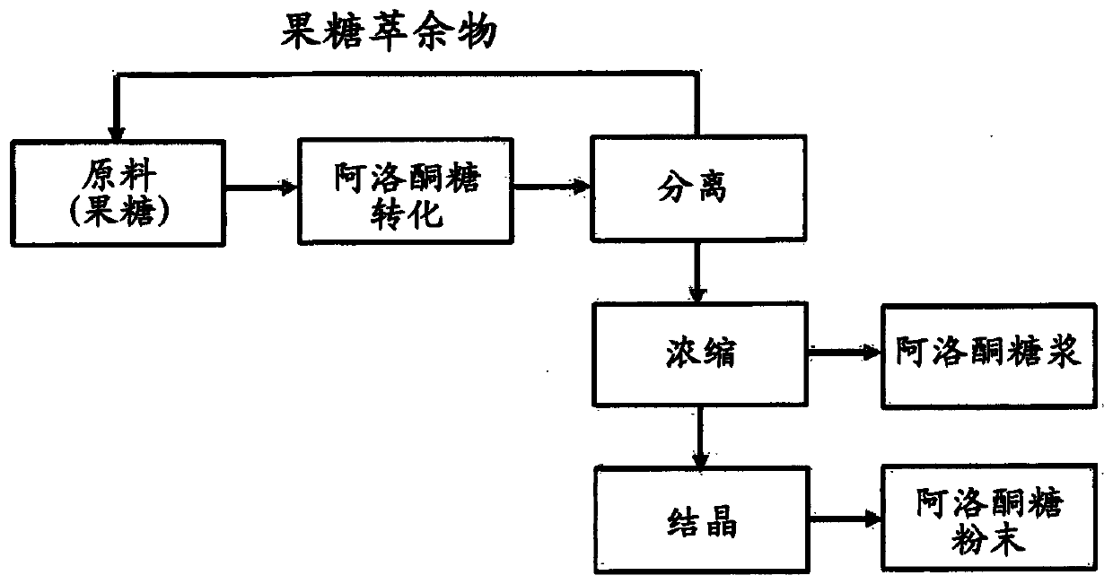 Method for producing psicose