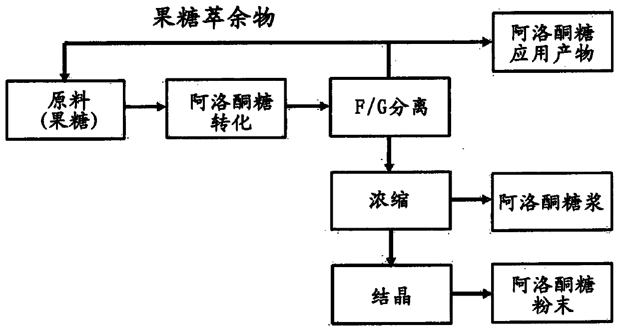 Method for producing psicose