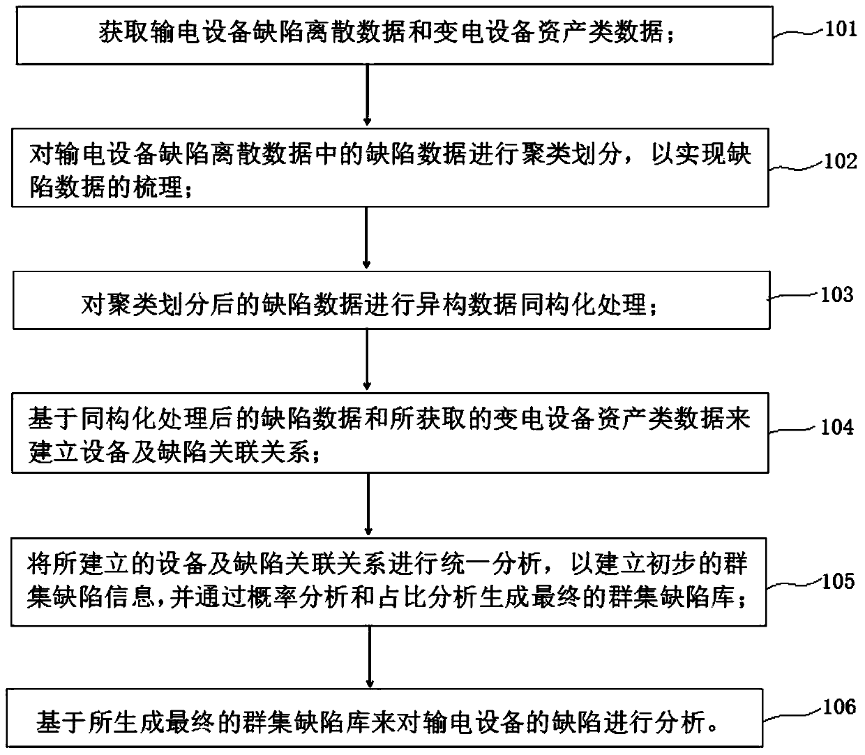 Power transmission equipment defect analysis method and system based on set pair analysis and K-means clustering