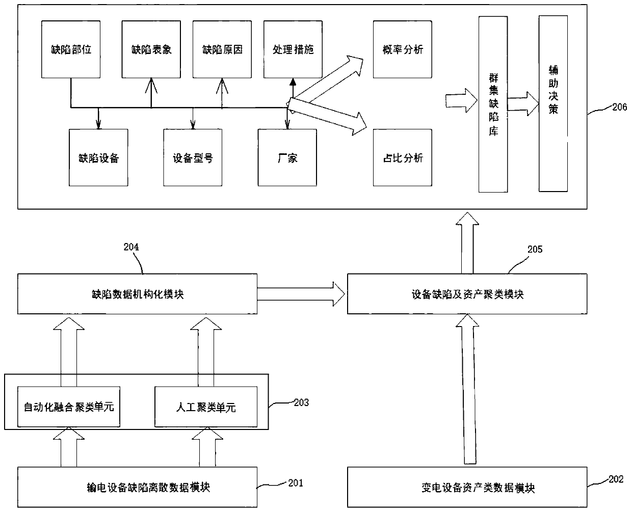 Power transmission equipment defect analysis method and system based on set pair analysis and K-means clustering