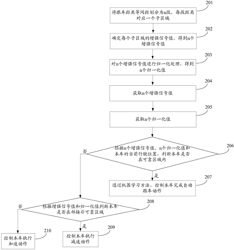 Automatic car-following method and device