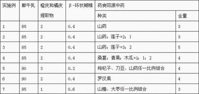 Flavor yogurt containing orange peels and orange peel extract and preparation method thereof