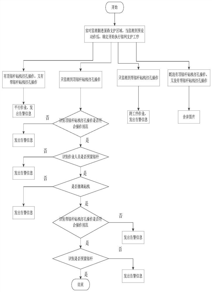 A monitoring method, device, system and storage medium for anchor net support process