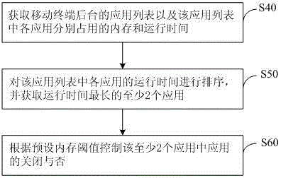 Control method for memory of mobile terminal and mobile terminal