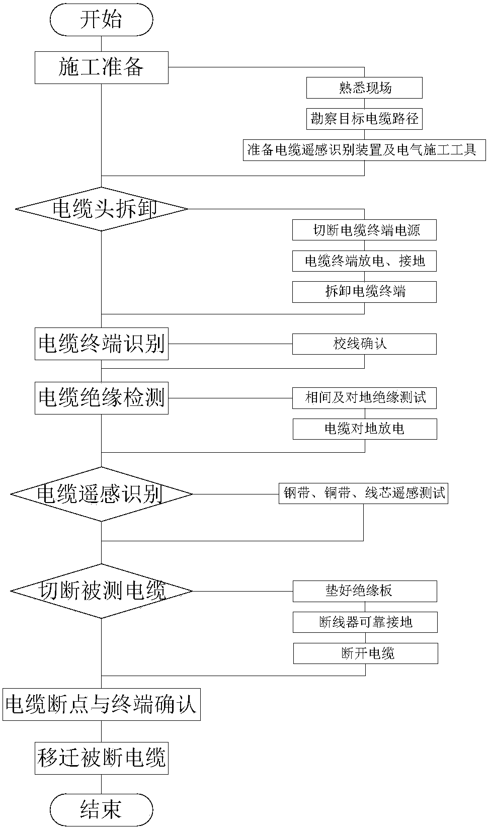 A cable remote sensing identification device and identification method in a complex environment