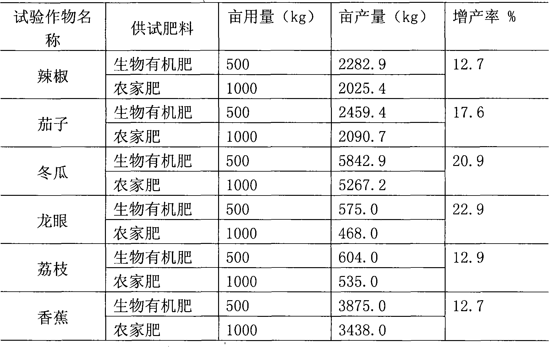 Method for processing sludge and preparing bio organic fertilizer and special leaven thereof