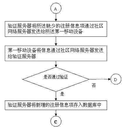 Community network authentication method