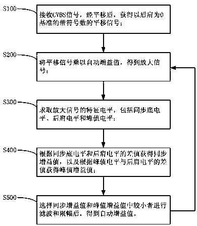 A kind of cvbs signal automatic gain control method and device