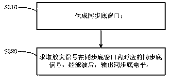 A kind of cvbs signal automatic gain control method and device