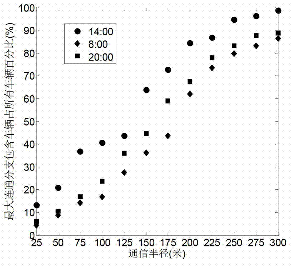 Vehicular Ad hoc network data transmission method based on position and topological characteristic