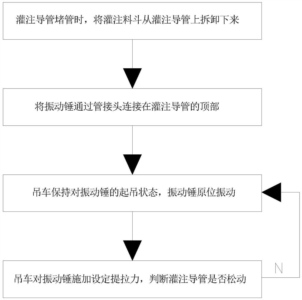 Construction method for relieving pouring guide pipe blocking