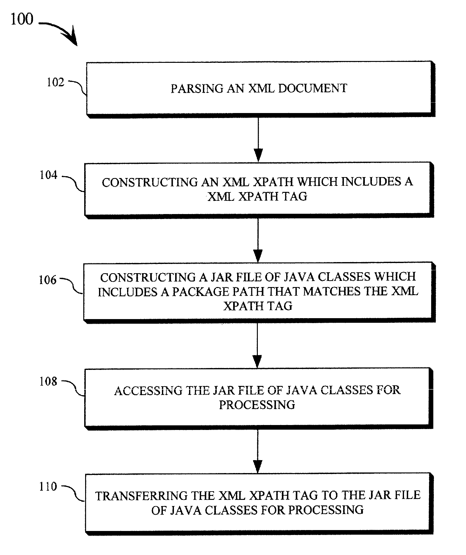 Generation of application specific XML parsers using jar files with package paths that match the XML xpaths