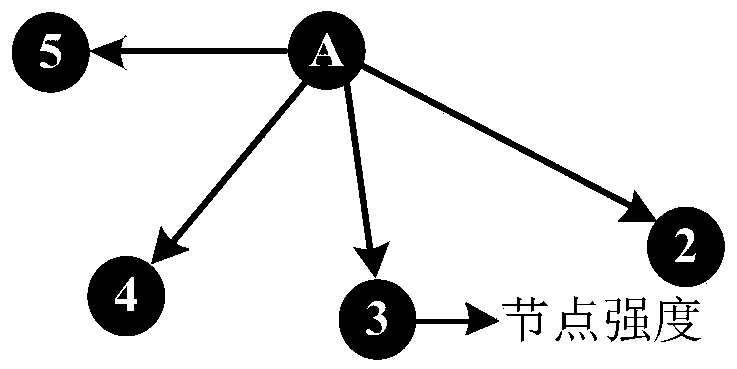 Power system vulnerable line identification method based on weighted H index