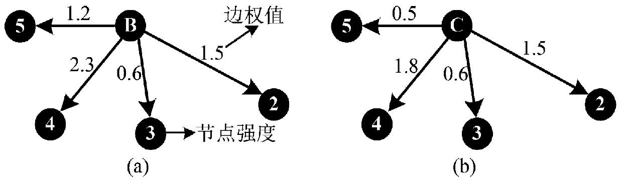 Power system vulnerable line identification method based on weighted H index