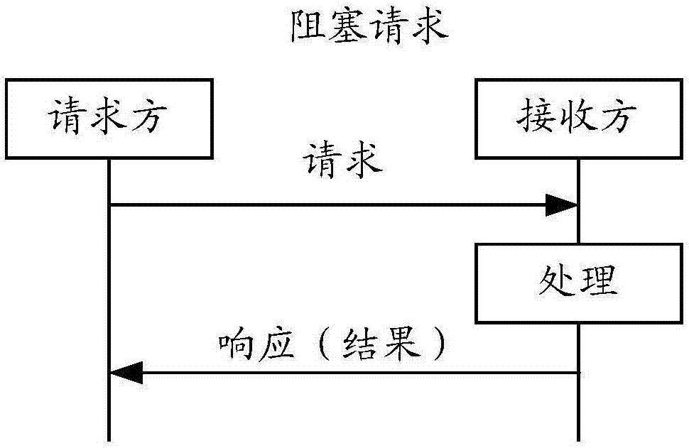 Non-blocking request processing method and device