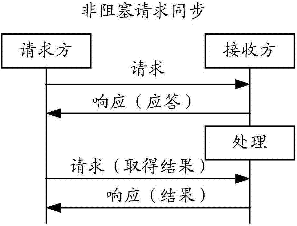 Non-blocking request processing method and device