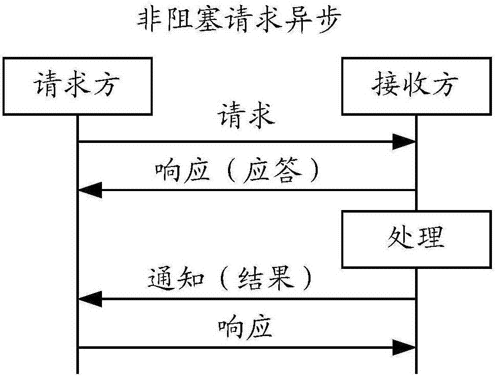 Non-blocking request processing method and device