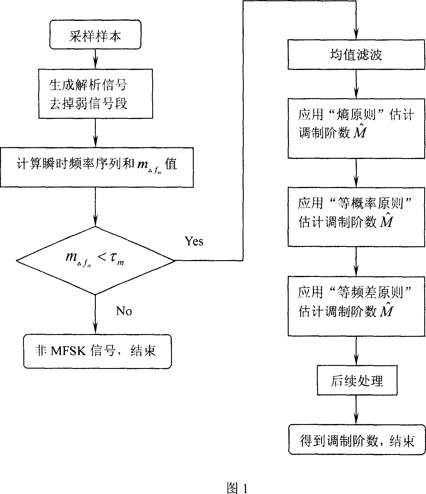 Detecting and analyzing method for multi system frequency shift key control signal