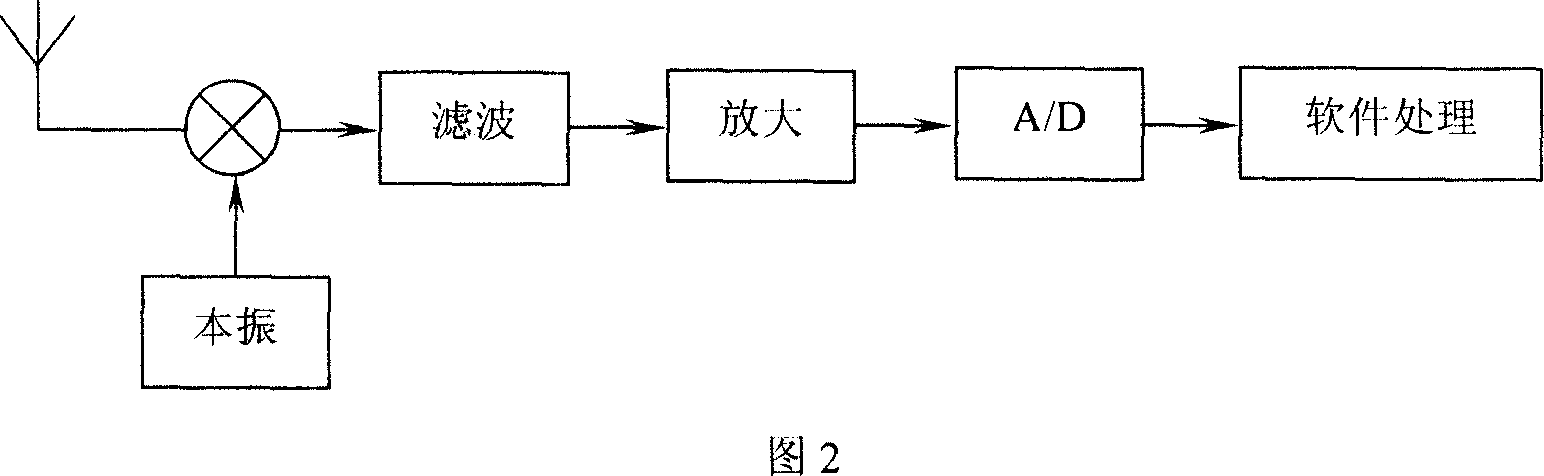 Detecting and analyzing method for multi system frequency shift key control signal