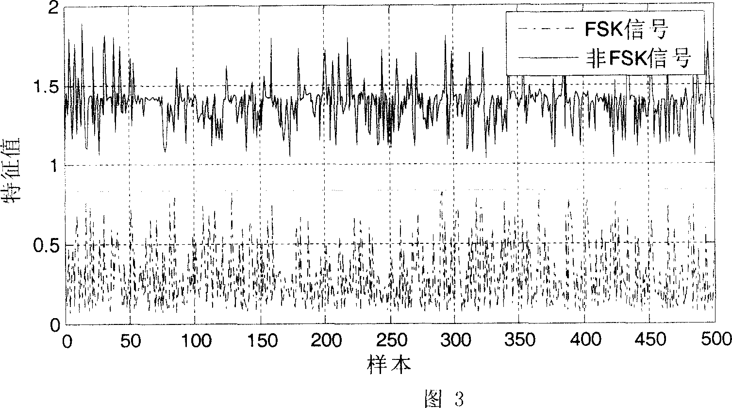 Detecting and analyzing method for multi system frequency shift key control signal