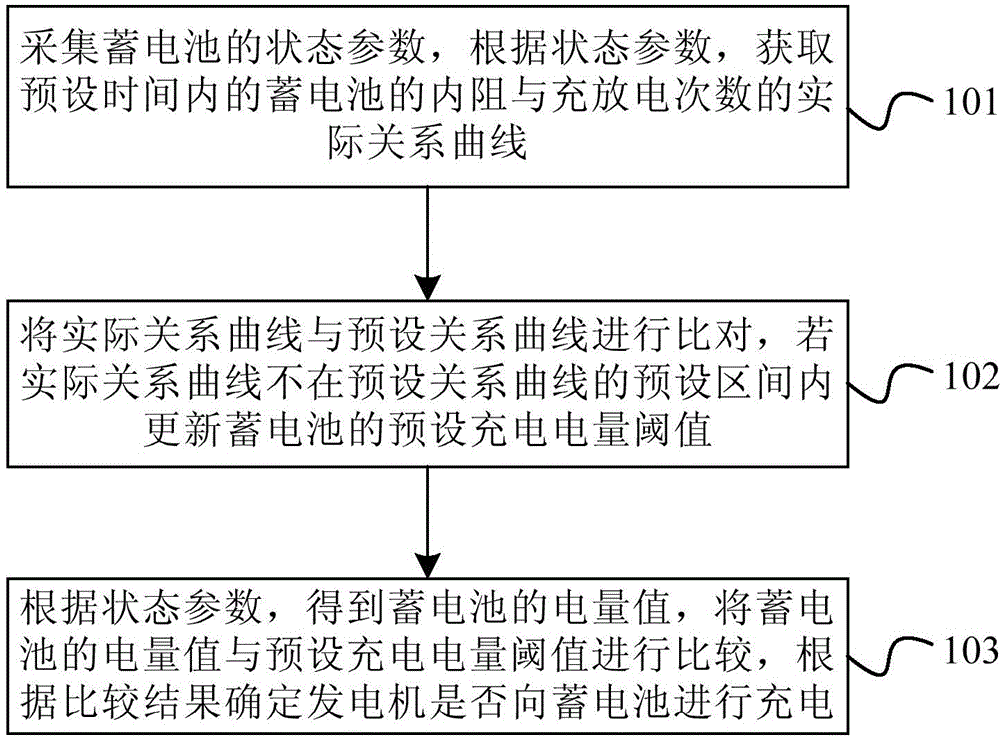 Battery charging control method and device and automobile