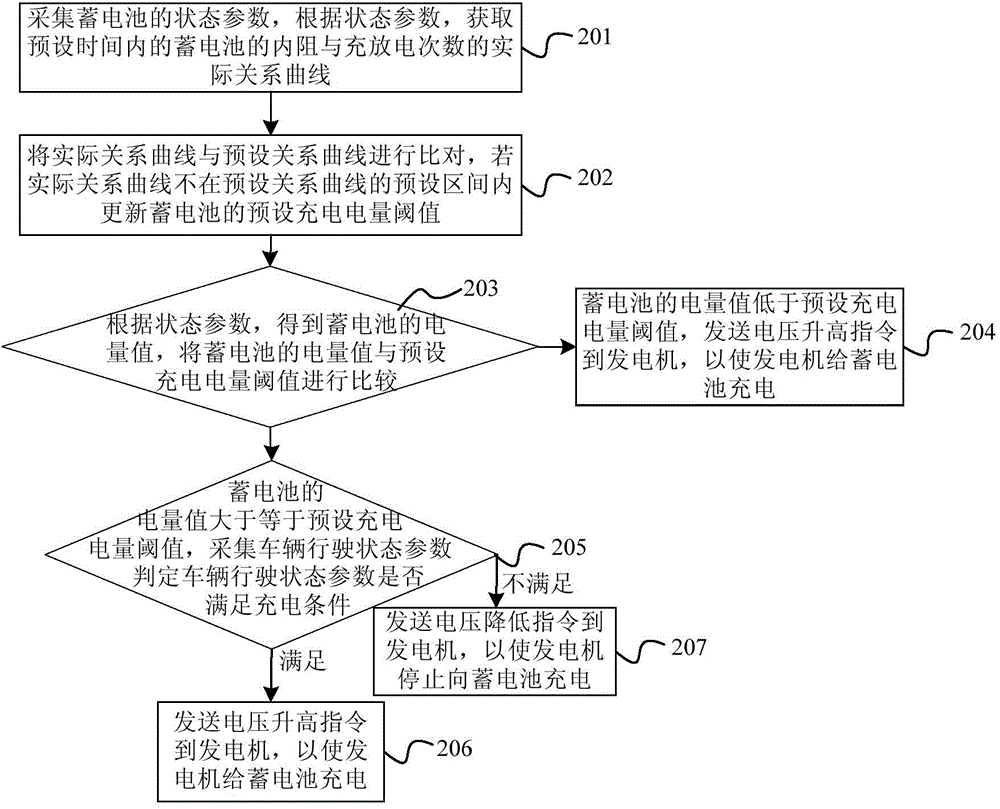 Battery charging control method and device and automobile