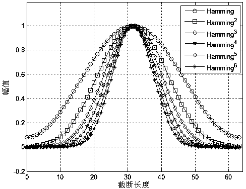 Signal harmonic analysis method and system based on Hamming product window