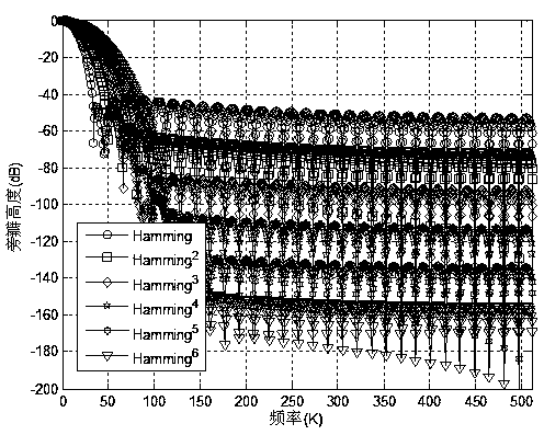 Signal harmonic analysis method and system based on Hamming product window