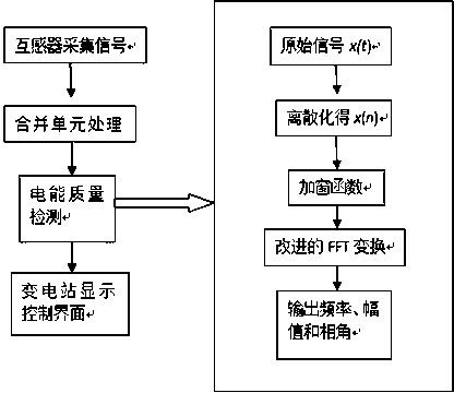 Signal harmonic analysis method and system based on Hamming product window