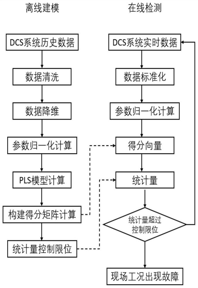 Process industry fault detection and prediction method based on PLS analysis