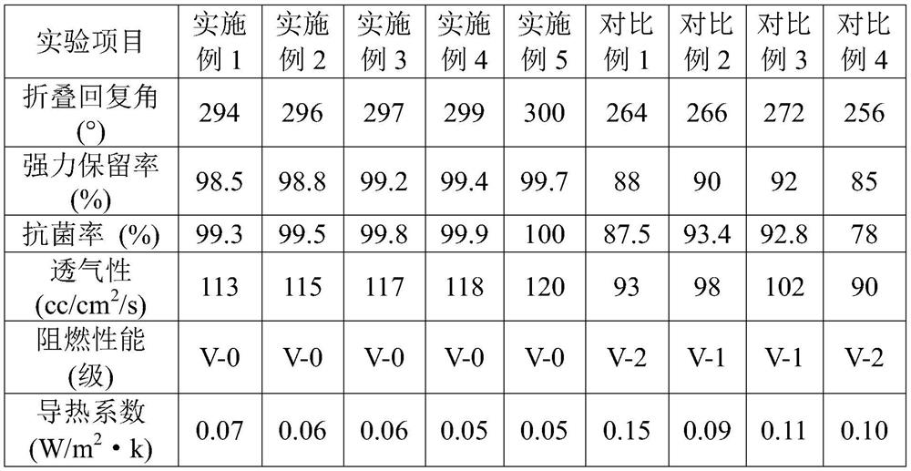 Preparation method of heat-insulating curtain fabric