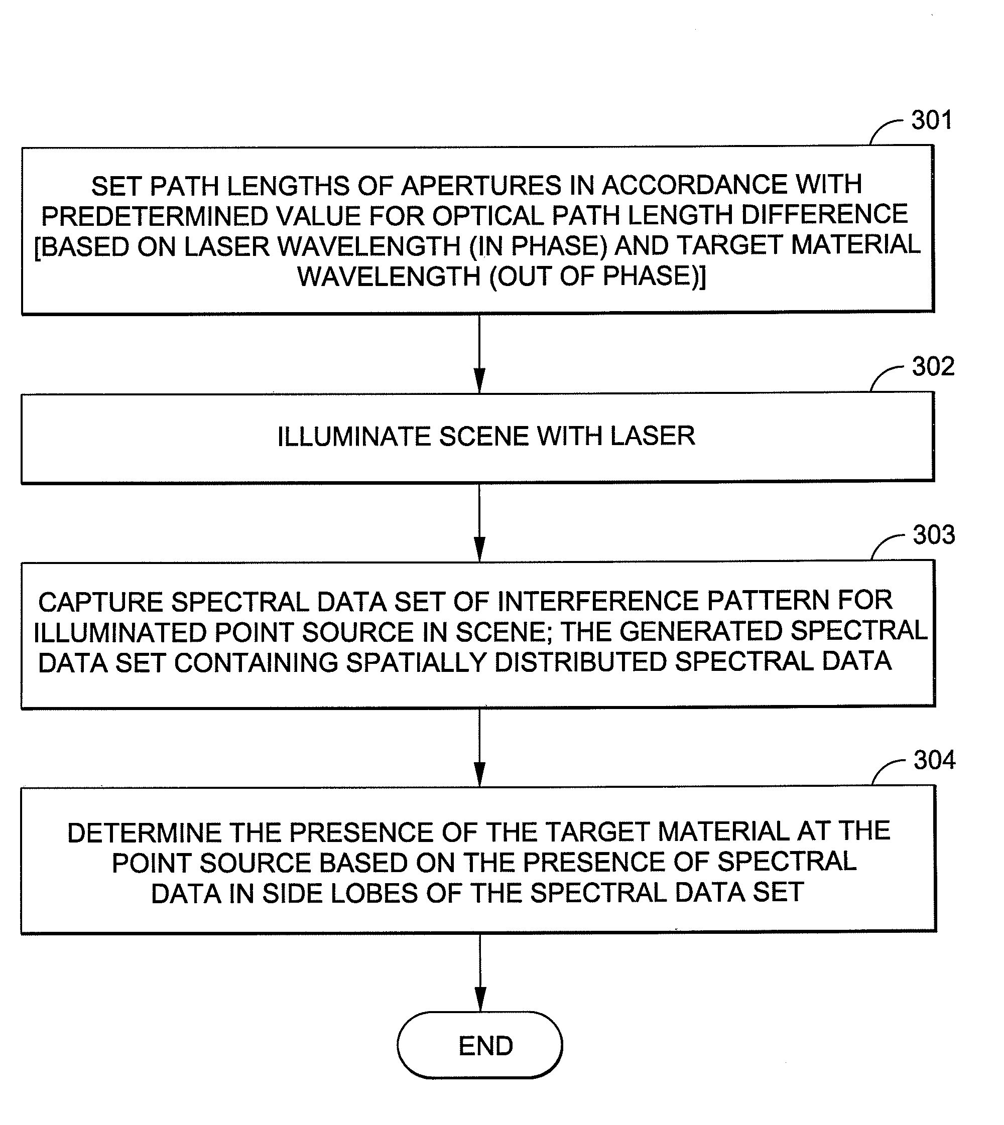 Generation of spatially distributed spectral data using a multi-aperture system