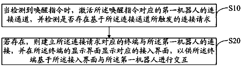 Exchange interaction method, device, equipment and computer readable storage medium