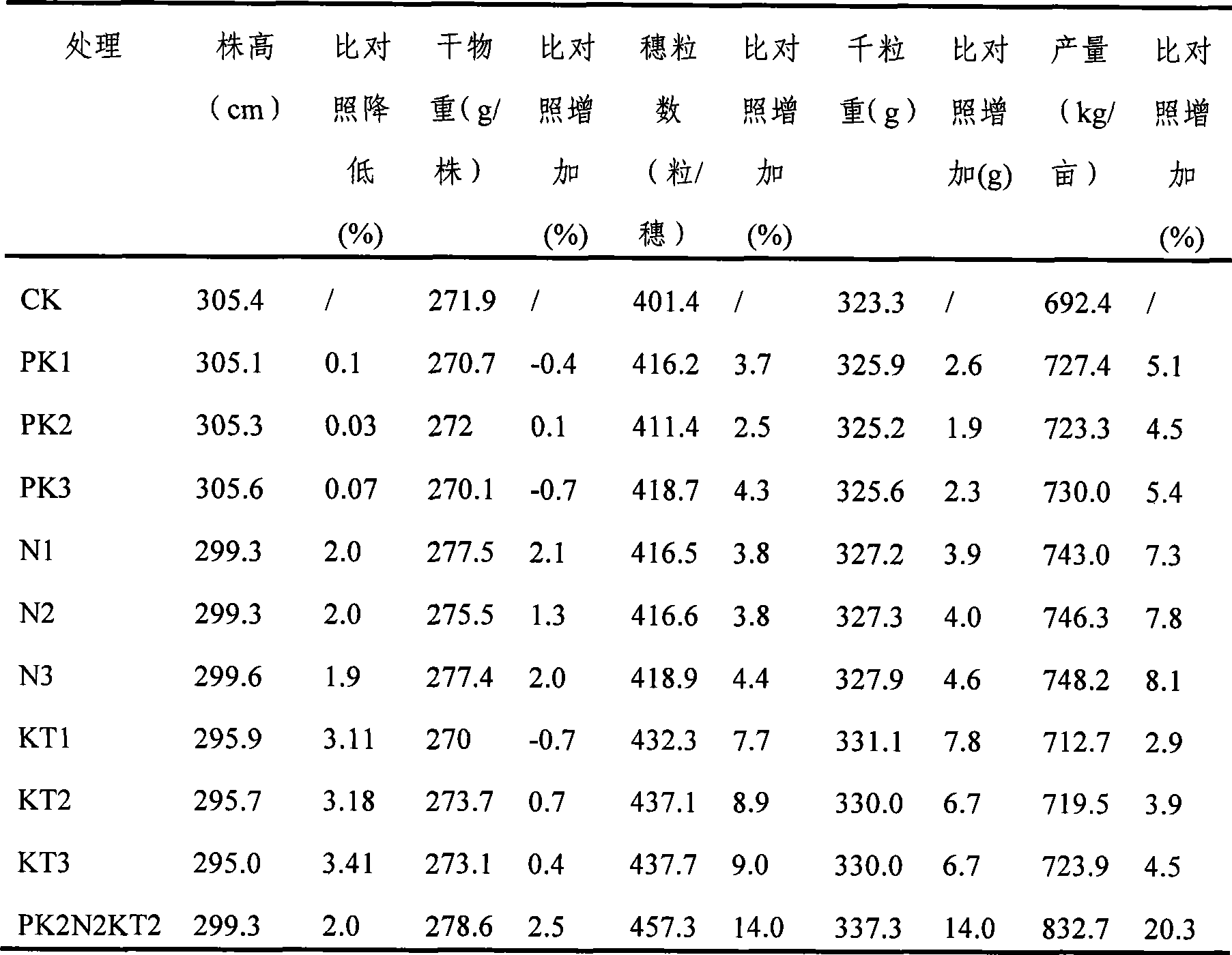 Corn low temperature resistance production-increasing regulator and preparation method thereof