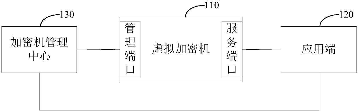 Cloud environment based encryption system