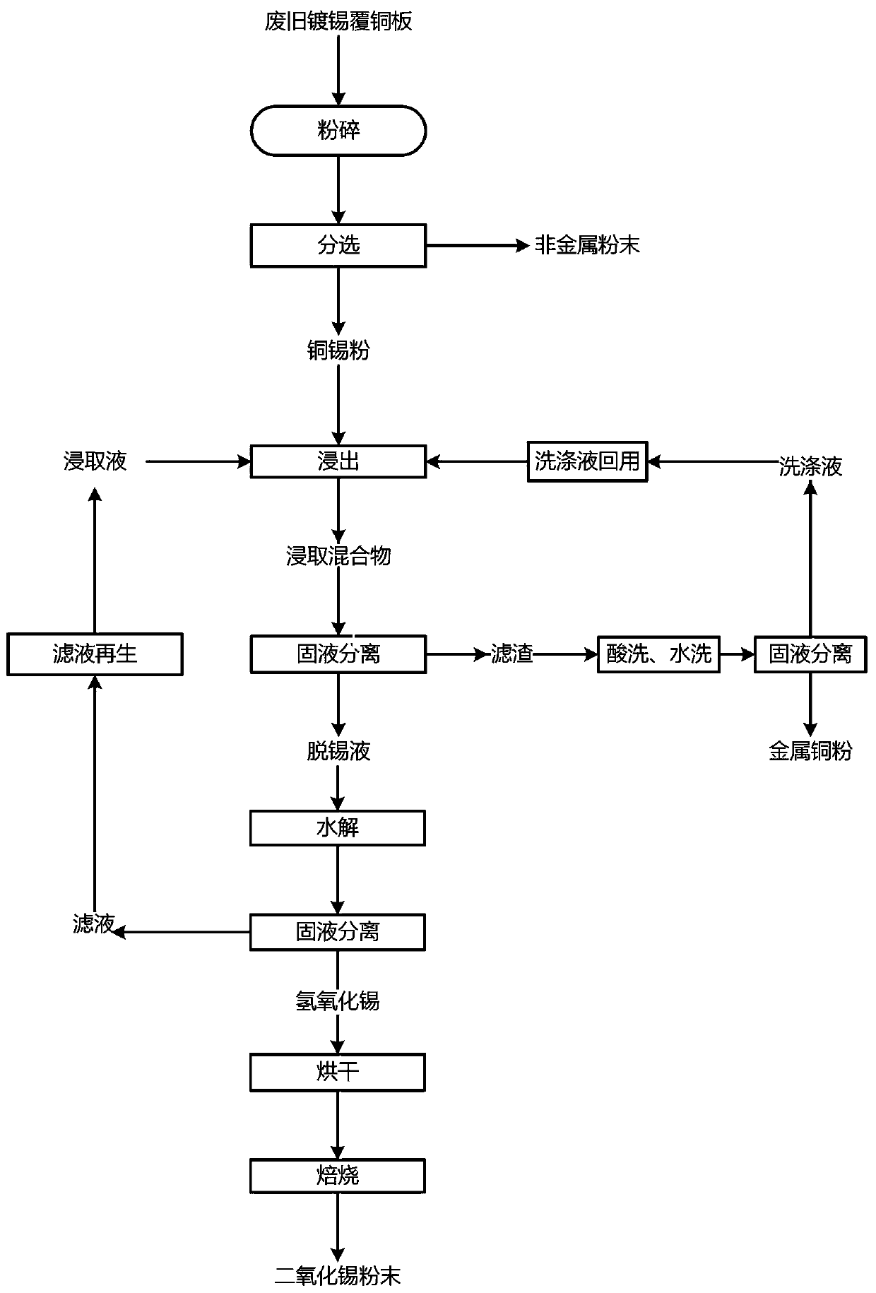 Method for recovering copper and tin in waste tin-plated and copper-coated plates