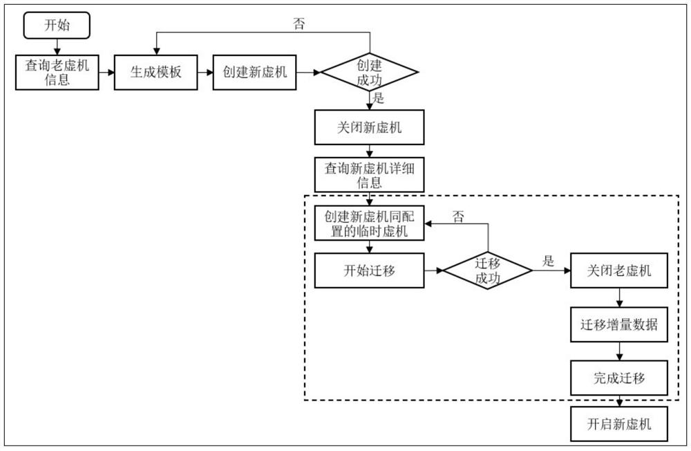 Automatic quick cross-architecture migration method for virtual machines