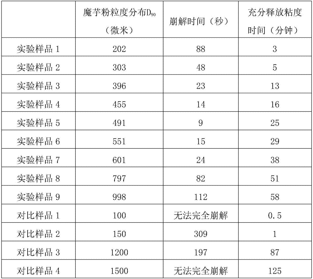 Konjac flour particle composition and preparation method thereof