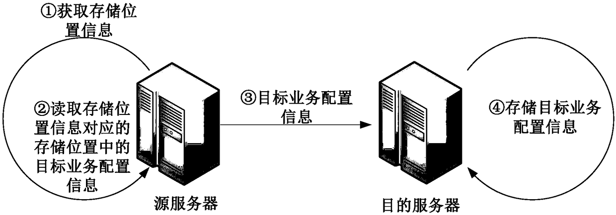 Thermal migration method, device and system of virtual machine