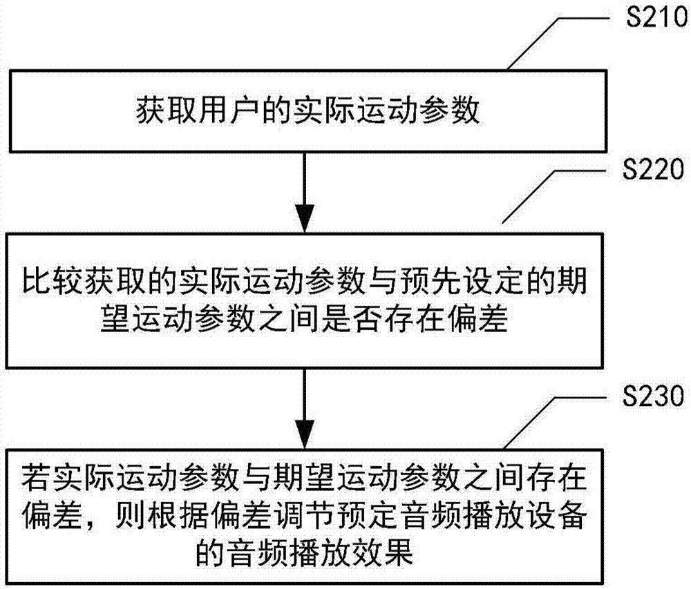 Information processing method and apparatus