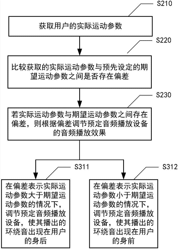 Information processing method and apparatus