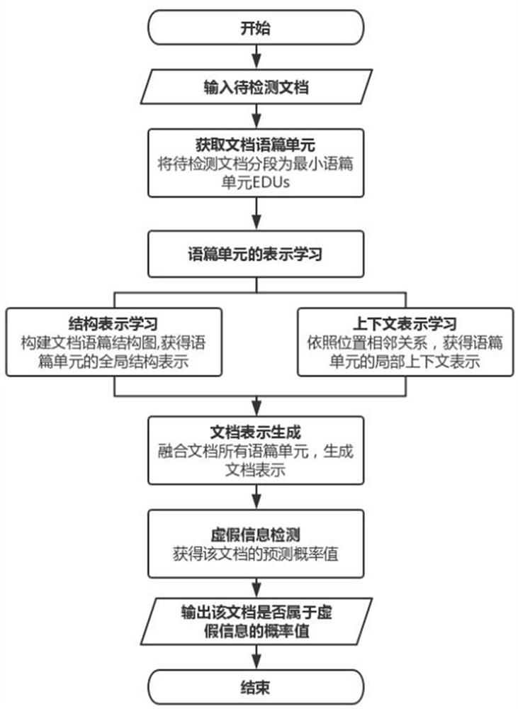 False information early detection method based on text structure algorithm