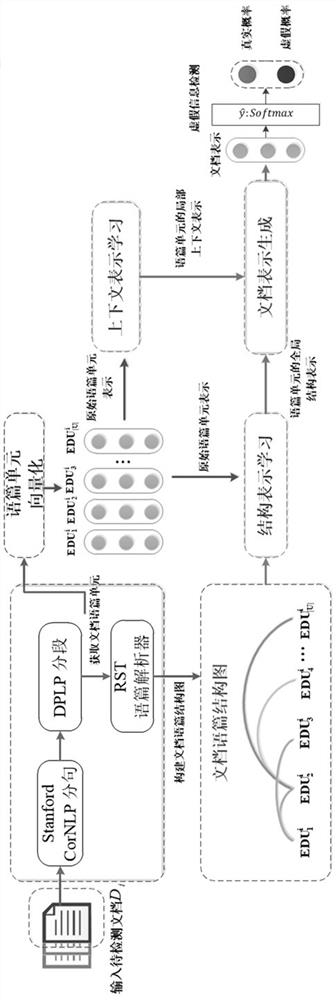 False information early detection method based on text structure algorithm